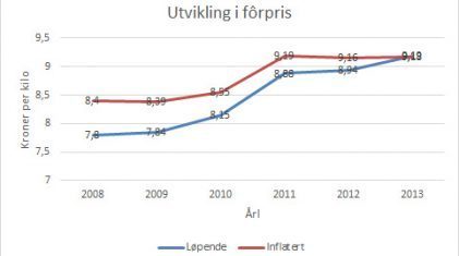 fôrprisen