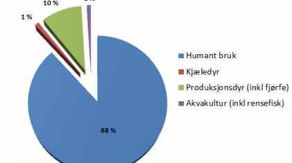 antibiotikaforbruk