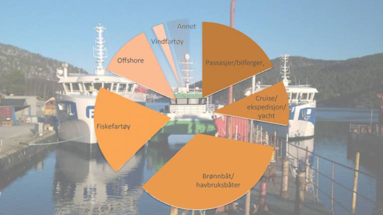 Verftene levde lenge på offshore, nå fiskes ordrene inn fra andre