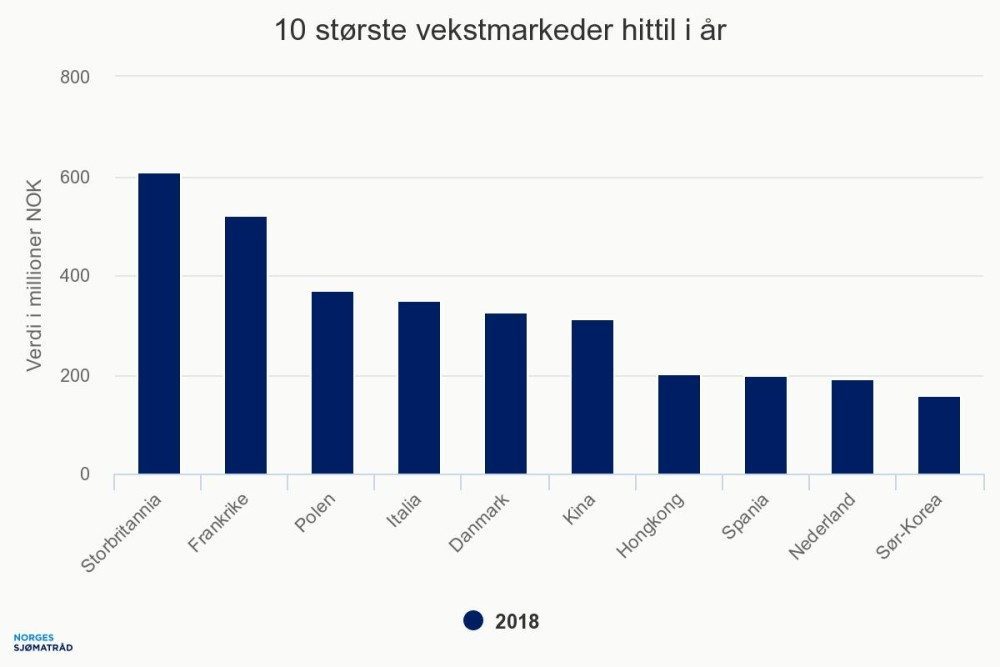 kende-ettersp-rsel-i-eu-f-rer-til-nok-en-rekord-for-sj-mateksporten-i